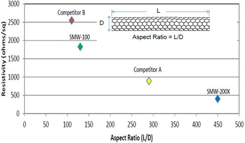 Sheet resistance of buckypapers as a function of the CNT aspect ratio. A scatter plot displaying the relationship between resistivity (Ohm/sq) and aspect ratio (L/D) for various carbon nanotube samples, including SMW-100, SMW-200X, and two competitors, with labeled data points indicating their respective values.