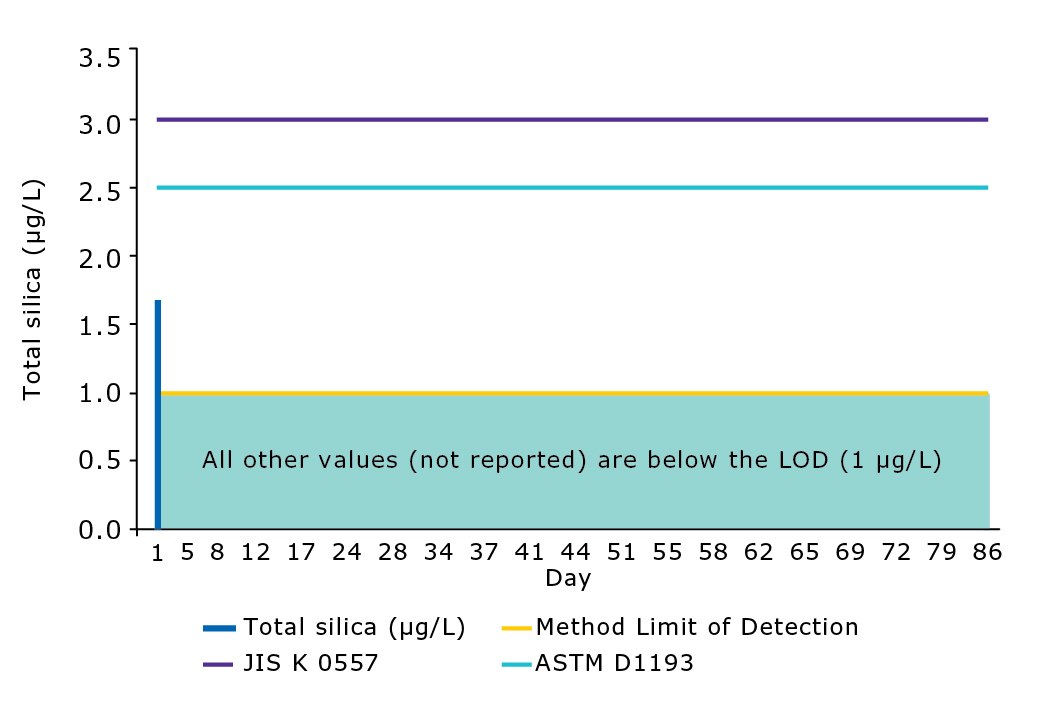 Fig5 Silica levels in water delivered by a Milli-Q® IQ 7003 system are below the limit of detection