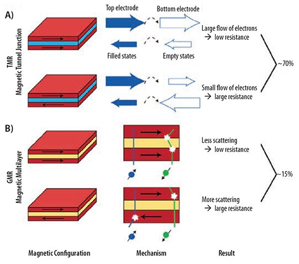 Spintronic devices. A) TMR and B) GMR.<sup>1</sup> Spintronic devices. A) TMR and B) GMR. Copyright: Nature Materials