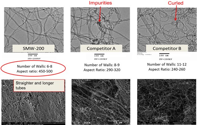 SWeNT SMW 200 (Aldrich Product No. 773840) and competitor MWNTs TEM and SEM images. SWeNT SMW 200 and competitor MWNTs TEM and SEM