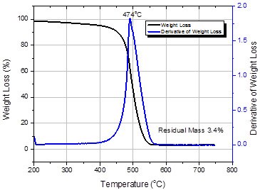 Thermogravimetric analysis of SWeNT® SG65i