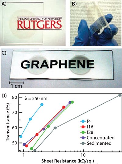 Thin films of solution-processed GO. Photographs of GO thin films on glass (A) and plastic (B) substrates<sup>18</sup>. C) Photograph of two sorted graphene transparent conductive films on glass. D) Transmittance of graphene transparent conductors produced from different solutions as a function of their sheet resistance at a wavelength of 550 nm<sup>39</sup>. Thin films of solution-processed GO