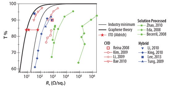 Transmittance and sheet resistance data reported in the literature. These are graphene films prepared by CVD (open red), solution processed graphene (solid green), and hybrid graphene film (solid blue). The red stars represent commercially available ITO. The dashed line illustrates the minimum industry standard for TCE (FOM=35). The solid line corresponds to the calculated case of highly doped graphene (FOM=244). Transmittance and sheet resistance data reported in the literature