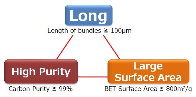 Unique Characteristics of SGCNTs Unique Characteristics of SGCNTs