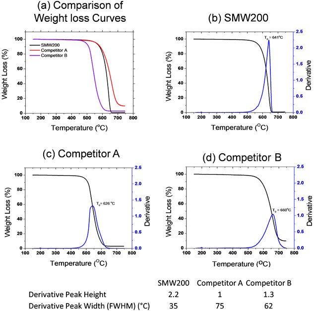 (a) The weight loss curves of SWeNT SMW 200 (Aldrich Product No. 773840) and two competitive MWNTs grades. (b), (c) and (d) the individual curves with the derivative curve. A series of four graphs comparing weight loss curves of carbon nanotube materials as a function of temperature. Panel (a) shows a comparison of SMW200, Competitor A, and Competitor B. Panels (b), (c), and (d) display detailed weight loss curves for SMW200, Competitor A, and Competitor B, respectively, with derivative plots indicating peak temperatures and values for peak height and width.