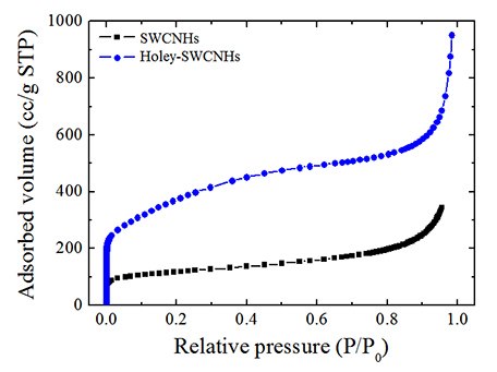 N2 adsorption isotherms of SWCNHs and holey-SWCNHs at 77K. N2 adsorption isotherms of SWCNHs and holey-SWCNHs at 77K.