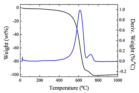 TGA and derivative TGA of holey-SWCNHs. TGA and derivative TGA of holey-SWCNHs.