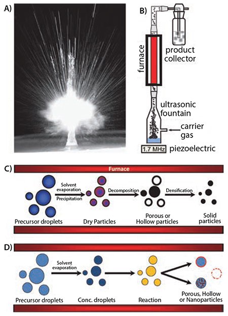 A) Photograph of an ultrasonic aerosol fountain produced using 1.7 MHz ultrasound. Schematic illustration of B) a typical laboratory scale USP apparatus, C) and D) simplified gas-solid USP and gas-liquid CAFS reaction processes, respectively. Photograph of an ultrasonic aerosol fountain produced using 1.7 MHz ultrasound