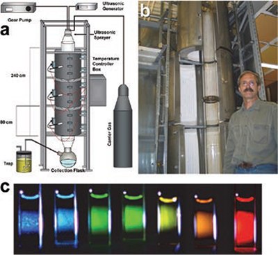 A) A pilot plant apparatus diagram with ultrasonic sprayer; B) photograph of the furnace with the inserted glass reactor (one of authors (Y.T.D., 6 ft tall) is shown for scale); C) fluorescence of CdSe quantum dots is controlled by particle size, which is tunable from 2 to 4 nm by use of the tube furnace temperature with fluorescence quantum yields of ~50%. Industrial scale-apparatus equipped for ultrasonic spray pyrolysis
