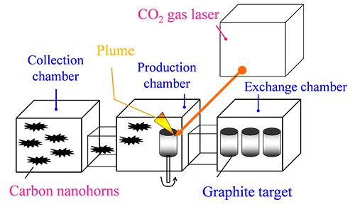 Schematic illustration of three-chamber system for SWCNH production. Schematic illustration of three-chamber system for SWCNH production.