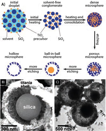 A) Schematic of the USP synthesis of porous, hollow, and ball-in-ball titania spheres, and electron micrographs of B) SEM and C) TEM images of ball-in-ball silica-titania composite decorated after partial etching with HF. Schematic of the USP synthesis of porous, hollow, and ball-in-ball titania spheres, and electron micrographs