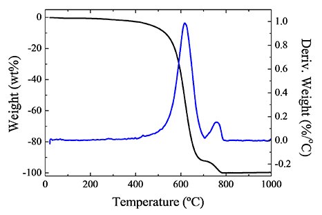 TGA and derivative TGA of SWCNHs. TGA and derivative TGA of SWCNHs.