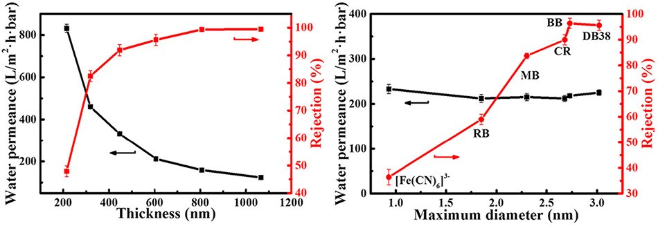Separation performances of hydrated lamellar MMT membrane using dead-end filtration