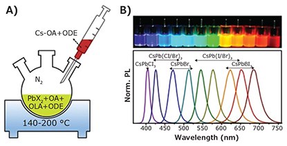  <b>A)</b> Schematic diagram of hot injection synthesis of perovskite QDs/NCs. <b>B)</b> Perovskite QDs/NCs in toluene under UV lamp (λ = 365 nm) and corresponding PL spectra.9 Reproduced with permission: copyright 2015 American Chemical Society. A schematic diagram of hot injection synthesis of perovskite QDs/NCs