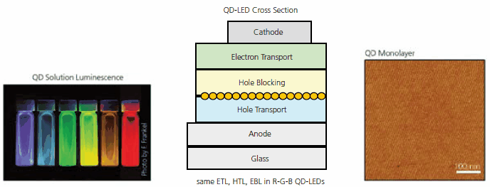 Vials of fluorescent CdSe QDs dispersed in hexane showing the effect of quantum confinement