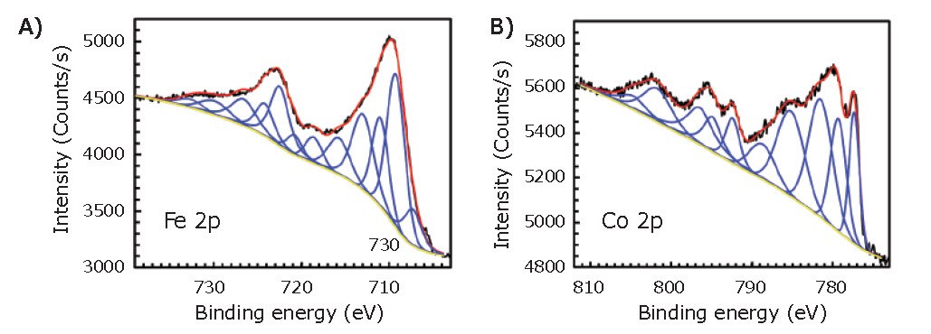 Fe 2p and Co 2p XPS spectra for the MPNBs.