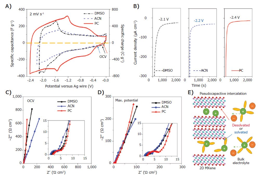 Macroporous Ti3C2Tx electrode with 1 M LiTFSI in DMSO, ACN and PC organic electrolytes. Macroporous Ti3C2Tx electrode with 1 M LiTFSI in DMSO, ACN and PC organic electrolytes.