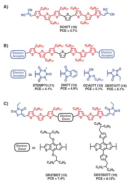 Chemical structures of soluble small molecule donors reported by Chen and coworkers.6 A) First generation structure consisting of a septithiophene core end-capped with dicyanovinyl units. B) Evolution of terminal end-capping units to give high performance materials. C) Small molecules with benzobithiophene based π-conjugated core units yielding best performing materials. Chemical structures of soluble small molecule donors reported by Chen and coworkers