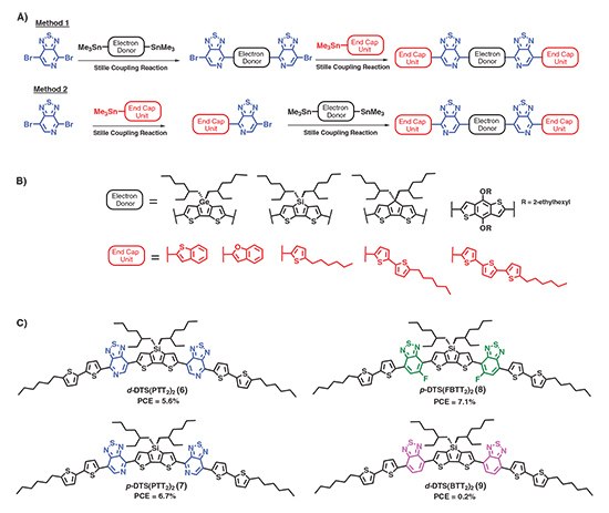 Chemical structures of soluble small molecule donors reported by Bazan and co-workers. A) General three-step synthetic pathway toward end-capped ADA-type molecules with proximal (Method 1) and distal (Method 2) regio-chemistry of the pyridyl N-atom. B) Examples of building blocks used as donors and end caps. C) Best performing architecture showing the influence of heteroatom substitution on power conversion efficiency. Chemical structures of soluble small molecule donors reported by Bazan and co-workers.