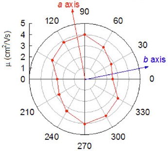 dntt-based-sc-ofet Angular dependence of the field-effect