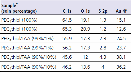 ESCA composition data from PEG4 thiol monolayers with and without “impurities”. All data is shown in atomic percent. Two analysis spots are shown for each sample. †PEG4 thiol = (1-mercapto-11-undecyl)tetra(ethylene glycol); Prod. No.674508 TAA = thioacetic acid ESCA composition data from PEG4 thiol monolayers with and without “impurities”