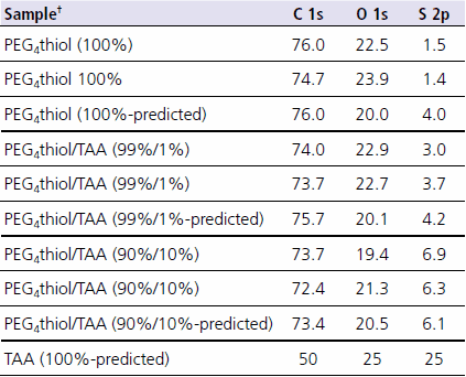 ESCA composition data from PEG4 thiol monolayers with and without “impurities” rescaled without gold signal.All data is shown in atomic percent. Two analysis spots are shown for each sample. The values in bold are the calculated atomic percentages based on the solution mixture ratio of the compounds used. †PEG4 thiol = (1-mercapto-11-undecyl)tetra(ethylene glycol); Prod. No.674508 TAA = thioacetic acid ESCA composition data from PEG4 thiol monolayers with and without “impurities” rescaled without gold signal