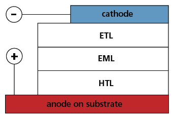 Schematic of a double heterostructure OLED consisting of a hole transport layer (HTL), electron transport layer (ETL), emissive layer (EML), and the electrodes. Schematic of a double heterostructure OLED consisting of a hole transport layer (HTL), electron transport layer (ETL), emissive layer (EML), and the electrodes.