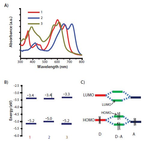 <b>A)</b> Normalized UV-Vis pristine film absorption and <b>B)</b> HOMO/LUMO energy levels of compounds 1-3. <b>C)</b> A simplified molecular orbital hybridization from donoracceptor moieties in a D-A molecule. mm7_1_optoelectdevices_image2
