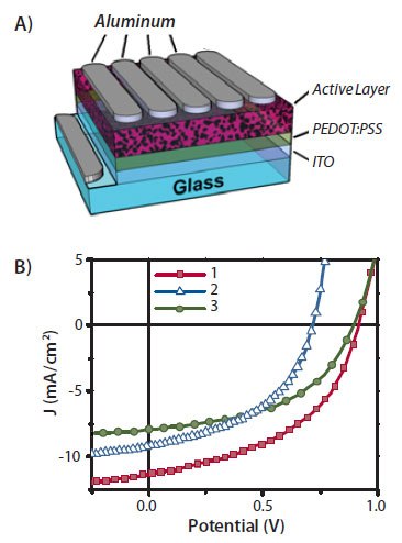 <b>A)</b> A schematic illustration of an organic solar cell device. <b>B)</b> Typical J-V curves of optimized solar cell devices fabricated using compounds 1-3 as donors with PC71BM as the acceptor (donor/acceptor mass ratio: 60:40).13-15,20 organic solar cells