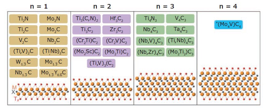 MXene compositions reported to date. MXene compositions reported to date.