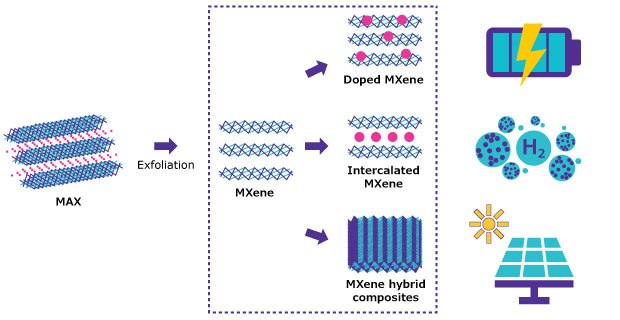 Flowchart illustrating the synthesis process of MXenes from MAX, and their further functionalization to form doped MXene, intercalated MXene, and MXene hybrid composites. The left side depicts the hexagonal crystalline structure of nano-layered MAX phases, which consist of a transition metal (M), an element from groups IIIA or IVA (A), and either carbon and/or nitrogen (X). These MAX phases undergo exfoliation, selectively removing the A layers and resulting in separated 2-D MXene sheets, shown inside a purple circle in the middle. The etched MXenes are then doped with foreign elements, depicted as small pink spheres attached to the layers. These MXenes undergo intercalation, where guest molecules or ions, shown as pink spheres, are introduced between the layers. This process converts the MXenes into intercalated MXenes. The MXenes are then converted to hybrid composites. On the right of the image, there is a blue battery on top, hydrogen bubbles in the middle, and a yellow sun and solar panels at the bottom. These demonstrate the use of doped MXenes, intercalated MXenes, and MXene hybrid composites in energy storage and solar energy.