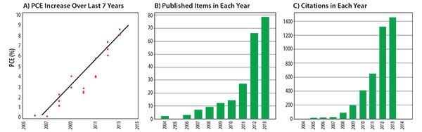 A) Plot of highest reported power conversion efficiencies for solution-processed small molecule solar cells from 2006 to 2013. Web of Knowledge generated reports showing B) the number of publications and C) the number of citations since 2003 for the search topic ‘solution processed small molecule solar cells’. The image contains three separate graphs labeled A, B, and C. Graph A shows a line graph titled ‘PCE Increase Over Last 7 Years’ with the y-axis labeled ‘PIECE (%)’ ranging from 0 to 10 and the x-axis labeled with years from 2009 to 2015. The line shows an upward trend with some data points marked by red dots. Graph B is a bar chart titled ‘Published Items in Each Year’ with the y-axis indicating the number of items from 0 to 60 and the x-axis labeled with years from approximately 2001 to beyond 2015. The bars show an increasing trend over time. Graph C is another bar chart titled ‘Citations in Each Year’ with the y-axis ranging from 0 to about 1400 and the x-axis labeled similarly to Graph B. The bars show a significant increase in citations over time, particularly after around year six on the graph.