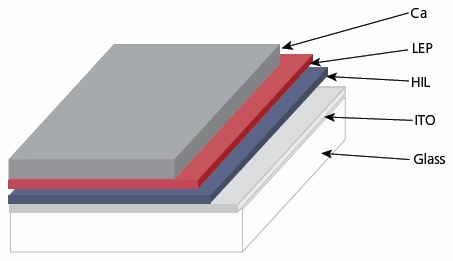 Schematic illustration of a polymer light emitting diode (PLED). HIL=hole injection layer, usually a spin-cast film of an inherently conductive polymer (PEDOT or polyaniline). Schematic illustration of a polymer light emitting diode