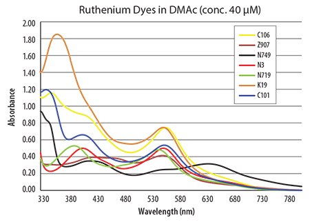 spectra-for-bi--and-terpyridine UV-VIS spectra for bi- and terpyridine-based ruthenium dyes