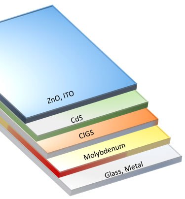 Schematic representing a CIGS solar-cell structure Schematic representing a CIGS solar-cell structure