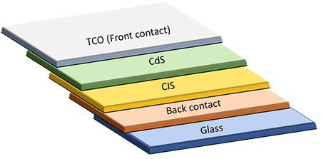 Schematic diagram representing a CIS based solar cell Schematic diagram representing a CIS based solar cell