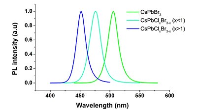 Emission wavelengths of perovskite quantum dots CsPbX3 (X- Cl and Br) Graph depicting the photoluminescence (PL) intensity of perovskite quantum dots CsPbX3, where X represents Cl and Br. Three peaks are shown corresponding to different compositions: CsPbBr3 in green with a peak around 520 nm, CsPbCl1.5Br1.5 in blue with a peak around 490 nm, and CsPbCl3 in purple with a peak just below 450 nm. The y-axis is labeled ‘PL intensity (a.u.)’ and ranges from 0 to 1.0, while the x-axis is labeled ‘Wavelength (nm)’ and ranges from 400 to 600 nm. The graph illustrates the tunable emission wavelengths of these materials by changing their halide composition.