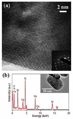 (a) HRTEM image of a Ca0.3Sr0.7TiO3 nanoparticle. Inset of (a) is a SAED pattern of a Ca0.3Sr0.7TiO3 nanoparticle. (b) EDS data of the as-synthesized Ca0.3Sr0.7TiO3 nanoparticle. Inset of (b) is a typical TEM image of the as-prepared Ca0.3Sr0.7TiO3 nanoparticle sample. Typical nanoparticles