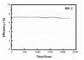 figu5 Long-term stability of a DSSC
