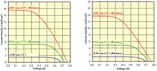 JV curves for N-719(left) and Z-907(right) dye-based DSC devices. JV curves for N-719 and Z-907 dye-based DSC devices