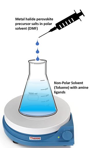 Schematic diagram showing the ligand-assisted re-precipitation Schematic diagram showing the ligand-assisted
