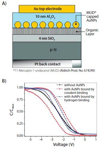 mm7_1_precise_nanoparticles_figure5 Molecular Electronics