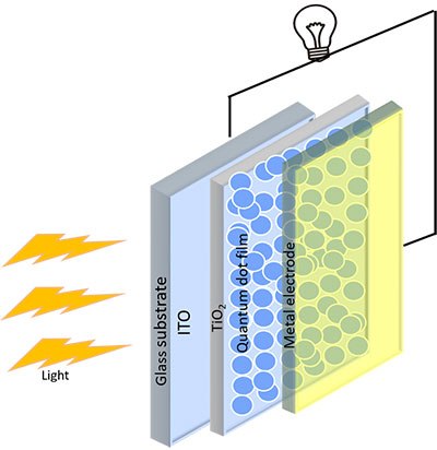 Schematic diagram of a quantum-dot solar-cell Schematic diagram of a quantum-dot solar-cell