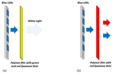 Cartoon of a QD based device for (a) white lighting and (b) horticultural lighting Two diagrams labeled (a) and (b), both illustrating the concept of light conversion using quantum dots. Diagram (a) shows blue LEDs shining on a polymer film with green and red quantum dots, resulting in white light emission. Diagram (b) depicts blue LEDs shining on a similar polymer film, but only red light is emitted, suggesting selective color conversion. Both diagrams are simplified representations to explain the process of color transformation using quantum dots in lighting technology.