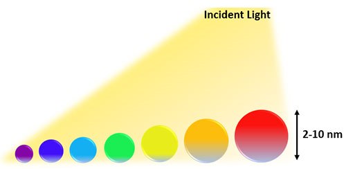 Representative quantum-dots of a particular wavelength Representative quantum-dots