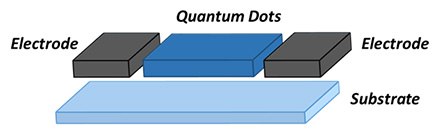 Schematic of a quantum dot photodetectors structure A simplified diagram of a quantum dot device. It consists of two dark gray rectangular electrodes on either side, with a series of smaller black cubes labeled as ‘Quantum Dots’ situated between them. Below these components is a larger light blue rectangle labeled ‘Substrate’. The diagram represents the basic structure of a quantum dot electronic device, highlighting its main components without any intricate details or specifications.