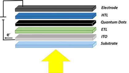 Schematic of a quantum dot solar cell structure A diagram representing the layers of a quantum dot LED structure. From the bottom up, there is a yellow arrow pointing upwards labeled ‘Substrate,’ followed by layers labeled ‘ITO,’ ‘ETL,’ ‘Quantum Dots,’ ‘HTL,’ and ‘Electrode.’ On the left side, there is a black line with an arrowhead pointing to the electrode layer, indicating the flow of electrons (e-). Each layer is depicted in a different color: Substrate in light gray, ITO in blue-gray, ETL in light blue, Quantum Dots in green, HTL in dark blue, and Electrode in black.