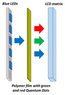 Schematics of Quantum Dots LCD backlighting in the “on-surface” configuration A diagram illustrating the components of a Quantum Dot LED (QLED) display technology. On the left, there is a column of blue LEDs, followed by arrows pointing to the right towards a polymer film with green and red Quantum Dots. To the far right, there is an LCD matrix panel. The diagram shows how blue light from LEDs passes through the polymer film, which contains quantum dots that convert some of the blue light into green and red light before it reaches the LCD matrix to create a full-color display.
