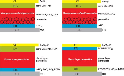 A diagram displaying two different configurations for solar cell structures. The top section shows a mesoporous scaffold/perovskite structure with layers labeled as CE (counter electrode), HTL (hole transport layer), ETL (electron transport layer), and TCO (transparent conductive oxide). It includes materials like spiro-OMeTAD, meso-TiO2, SnO2, and perovskite. The bottom section features a planar layer perovskite structure, also labeled with CE, HTL, ETL, and TCO, incorporating materials such as spiro-OMeTAD, PTAA, and PCBM. Each layer is color-coded for clarity.