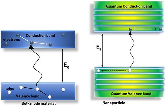Energy-Band diagram of semiconductor bulk and nanomaterials Energy-Band diagram